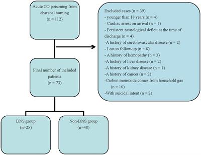 Clinical factors for delayed neuropsychiatric sequelae from acute carbon monoxide poisoning: a retrospective study